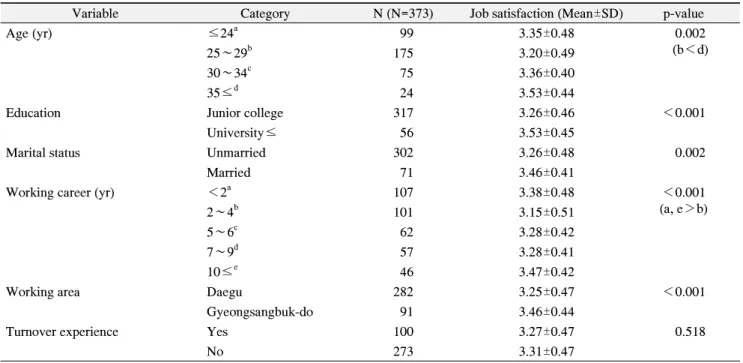 Table  2.  Differences  of  Job  Satisfaction  by  General  Characteristics  (unit:  Mean±SD) 
