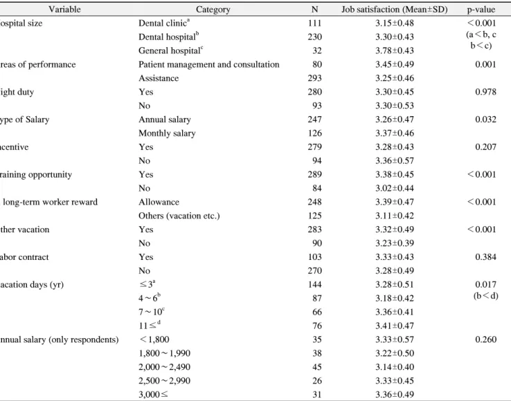 Table  3.  Differences  of  Job  Satisfaction  by  Work  Environment 