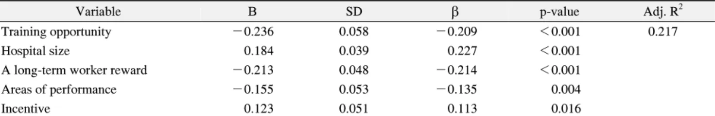 Table  5.  Stepwise  Multiple  Regression  about  the  Influence  Factors  of  Work  Environment  on  Job  Satisfaction