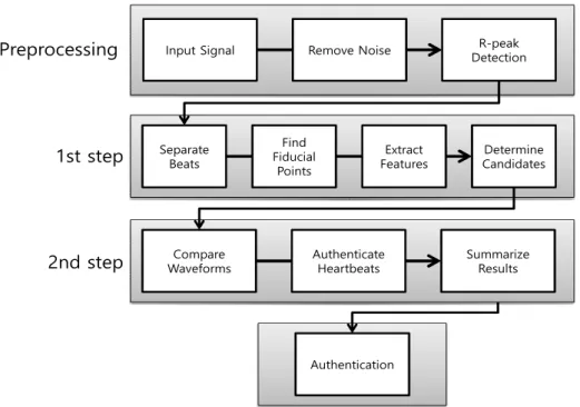 Fig.  1.  The  process  of  the  proposed  algorithm.