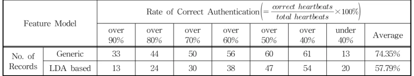 Table  3.  The  ratio  of  correct  candidates