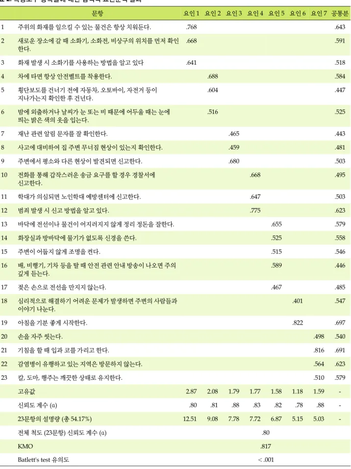 표  2. 측정도구 항목들에 대한 탐색적 요인분석 결과 문항 요인 1 요인 2 요인 3 요인 4 요인 5 요인 6 요인 7 공통분 1 주위의 화재를 일으킬 수 있는 물건은 항상 치워둔다