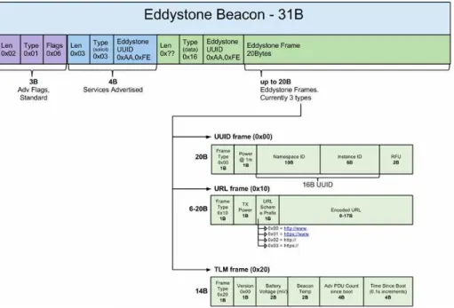 Fig. 4. Structure of Eddystone Beacon packet.