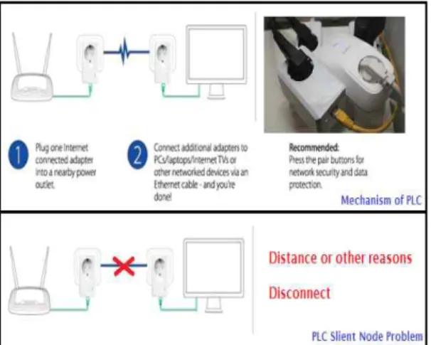 Fig. 1. Mechanism of PLC and PLC Slient Node Problem.