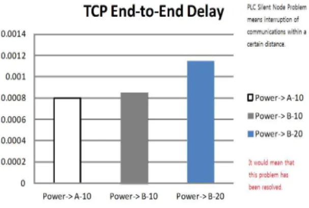 Fig. 10. TCP End-to-End Delay.