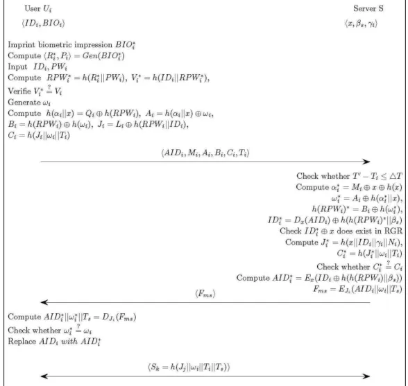 Fig. 1. Login and authentication phase of the proposed scheme.             를 계산한다 