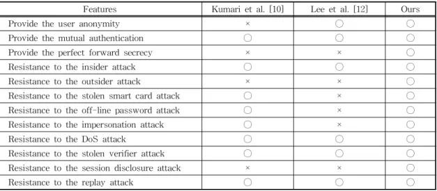 Table 2. Comparison of security features