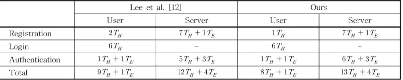 Table 3. Comparison of computational costs