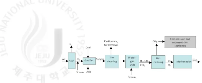 Fig.  1.  Traditional  indirect  methanation  process. CO의 메탄화는 연료전지에서 사용하는 H 2 가스에 잔존하는 CO의 제거 방법 중의 하나로 이용되고 있다.전극에 촉매독으로 작용하는 CO는 H 2 가스 내에서 존재하는 약 0