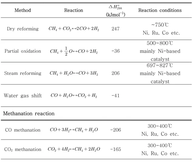 Table  2.  Types  of  reforming  reaction  and  methanation. Reforming  reaction