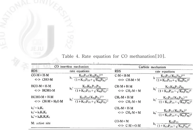 Table  4.  Rate  equation  for  CO  methanation[10].