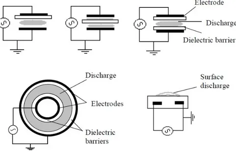 Fig.  6.  Schematic  diagrams  of  plannar,  coaxial  and  surface  DBD  configuration[18].