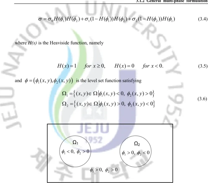 Figure  3.2  Example  of  partition  of  the  domain  in  regions  with  boundaries  represented  via  two  level set functions 