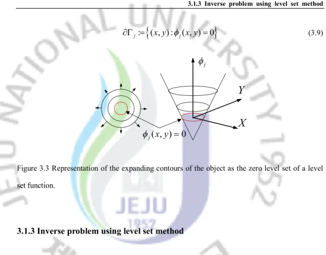 Figure 3.3 Representation of the expanding contours of the object as the zero level set of a level  set function