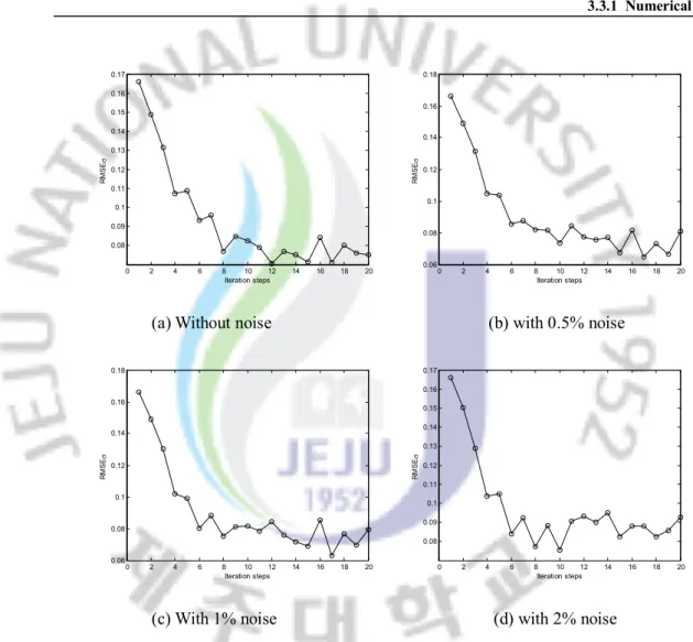 Figure 3.7 RMSE value of conductivity distribution of case 1 on different noise condition