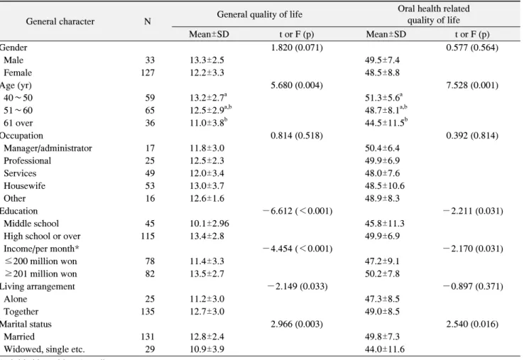 Table  2.  Level  of  Quality  of  Life  according  to  General  Characters