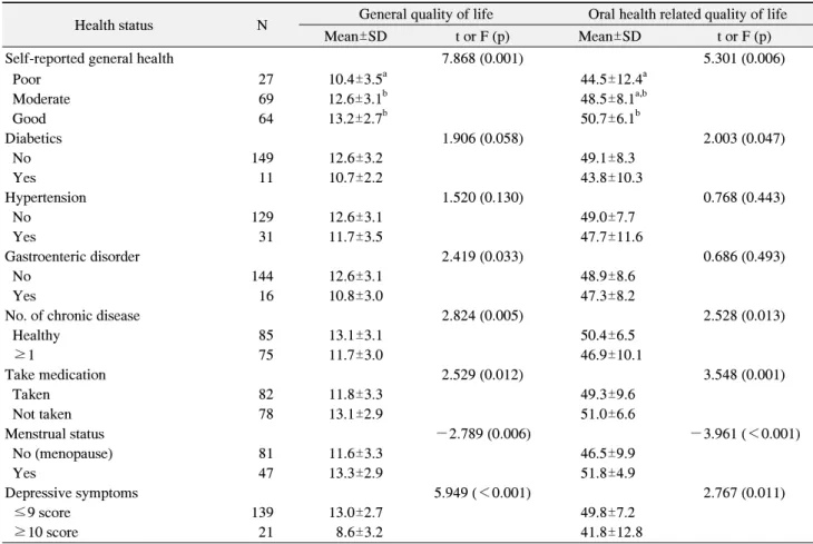Table  3.  Level  of  Quality  of  Life  according  to  Health  Status