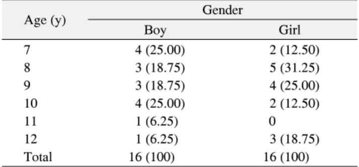 Table  1.  Age  Distribution  of  Study  Subjects