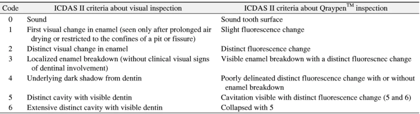 Table  2.  ICDAS  II  Criteria  about  Visual  Inspection  and  Qraypen TM   Image  on  Interproximal  Surfaces