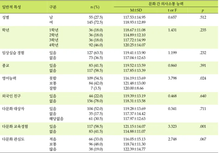 표  1. 대상자의 일반적 특성 및 문화 간 의사소통능력의 차이 (N=200) 일반적 특성 구분 n (%) 문화 간 의사소통 능력  M±SD t or F p 성별 남 여  55 (27.5) 145 (72.5) 117.53±14.95118.93±12.89 0.657 .512 학년 1학년 2학년 3학년 4학년  36 (18.0) 36 (18.0) 36 (18.0) 92 (46.0) 118.67±11.08114.89±12.10117.72±14.99120.25±
