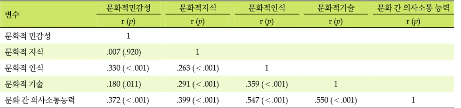 표  3. 문화적 역량과 문화 간 의사소통의 상관관계 (N=200) 변수 문화적민감성 문화적지식 문화적인식 문화적기술 문화 간 의사소통 능력 r (p) r (p) r (p) r (p) r (p) 문화적 민감성 1 문화적 지식 .007 (.920) 1 문화적 인식 .330 (＜.001) .263 (＜.001) 1 문화적 기술 .180 (.011) .291 (＜.001) .359 (＜.001) 1 문화 간 의사소통능력 .372 (＜.001) .399 (＜.0