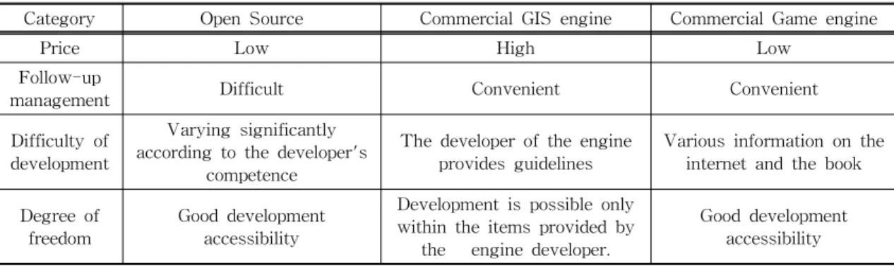 Table 1. Compared with various 3D GIS construction method (source : Gang et al, 2016)