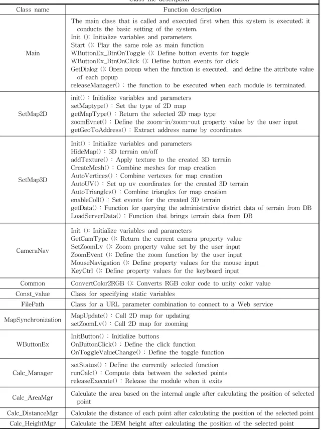 Table 2. Description of Class