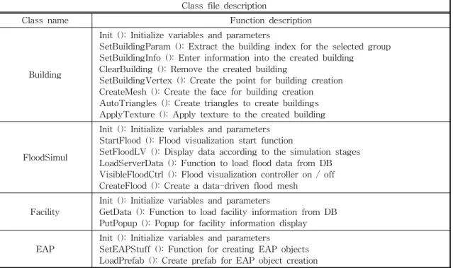 Fig. 4. Flow chart of module (a) initialization of unity player (b) 3D Map Display (c) Flood simulation display.
