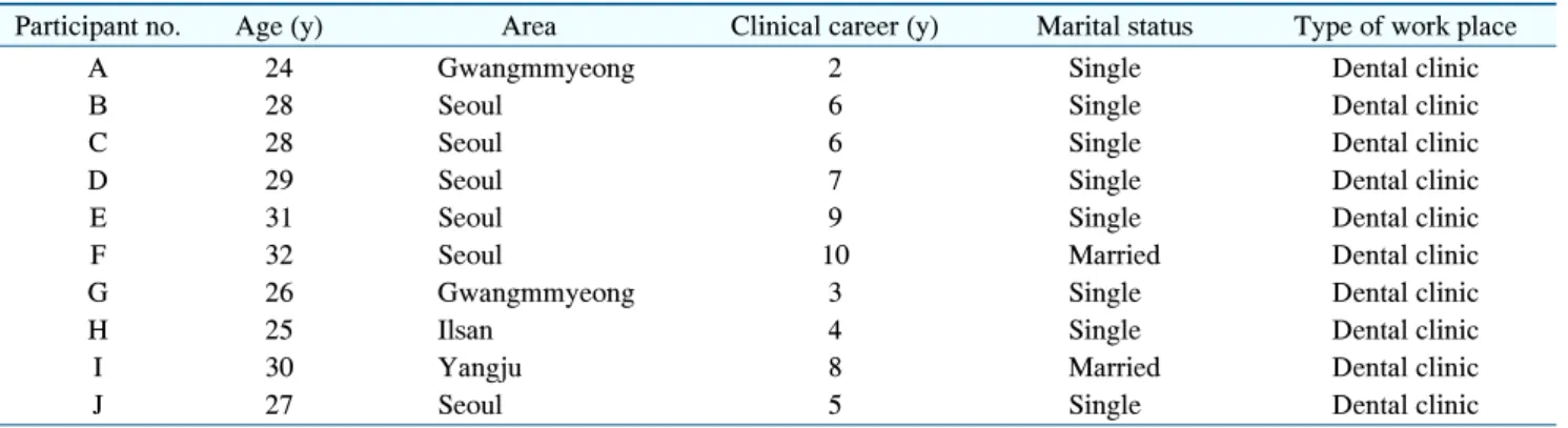Table  1.  Characteristics  of  Participants