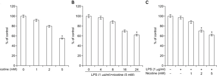 Fig. 1. Effects of lipopolysaccharide (LPS) plus nicotine on cytotoxicity. Cell viability was determined by MTT