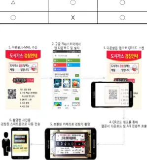 Fig. 3. The detailed user scenario in the gas metering  application.첫 번째는 동적 응용 변경으로, 하나의 응용이 다양한 응용을 지원할 수 있느냐를 표시한다