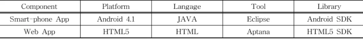 Table 3. Implementation Environment