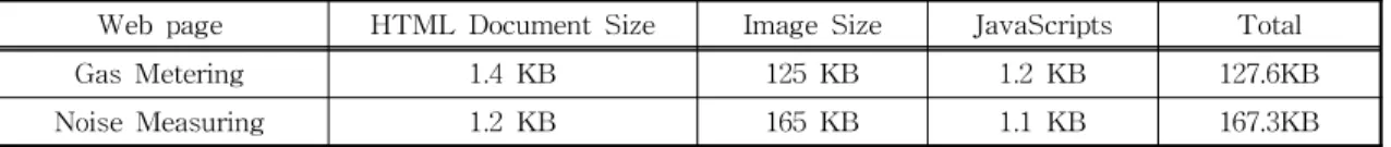 Table 4. Webpage Sizes for Each Devices