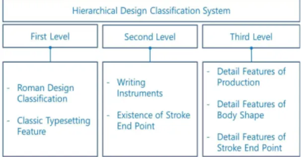 Fig. 5. Hangul Font Design Classification Structure.