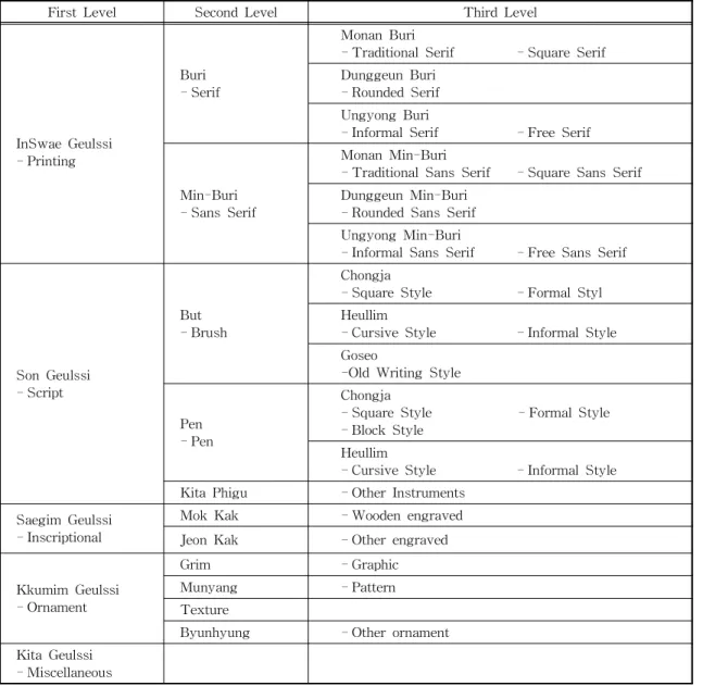 Table 1. Hangul Font Design Classification System