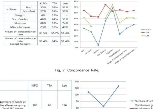 Fig. 7. Concordance Rate.