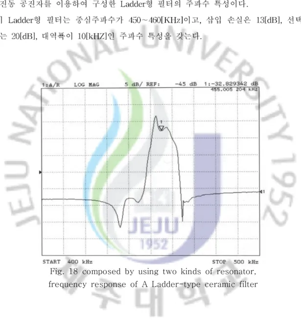 Fig. 18 composed by using two kinds of resonator, frequency response of A Ladder-type ceramic filter