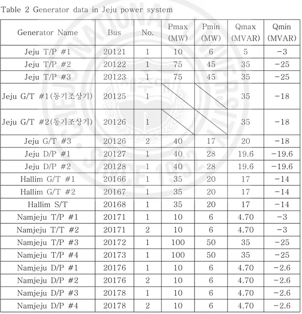 Table  2  Generator  data  in  Jeju  power  system