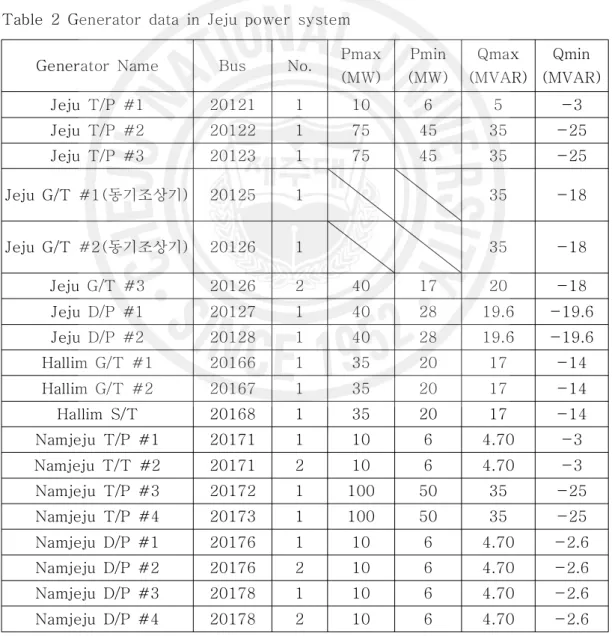 Table  2  Generator  data  in  Jeju  power  system