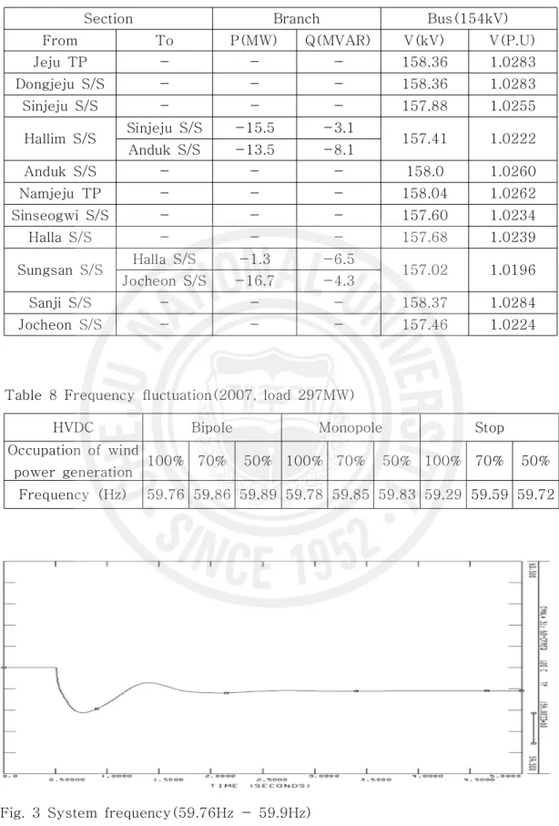 Table  8  Frequency  fluctuation(2007,  load  297MW)