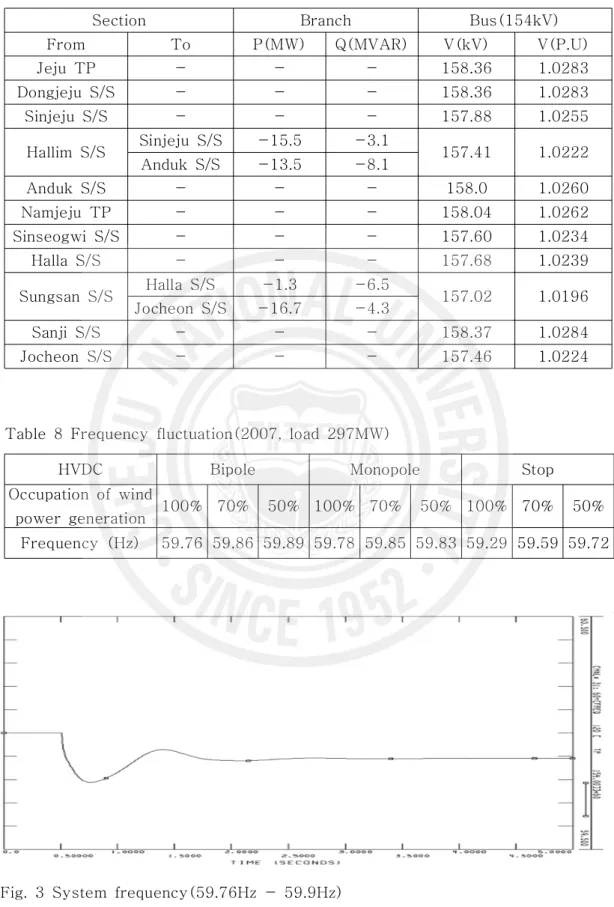 Table  8  Frequency  fluctuation(2007,  load  297MW)