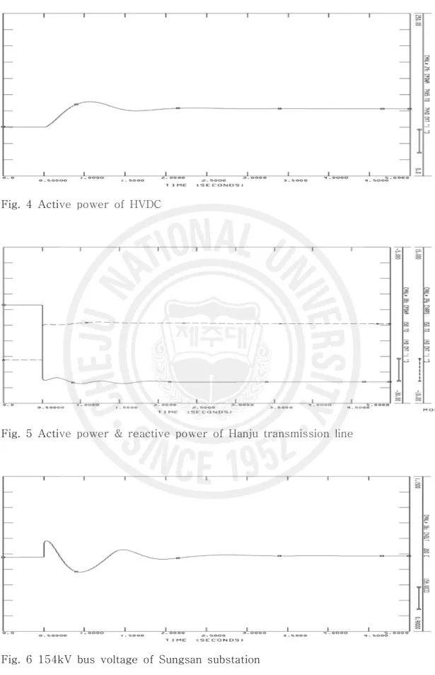 Fig.  4  Active  power  of  HVDC
