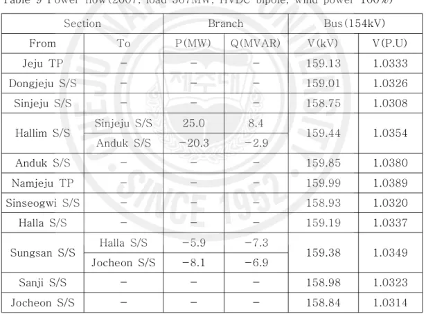 Table  9  Power  flow(2007,  load  567MW,  HVDC  bipole,  wind  power  100%)