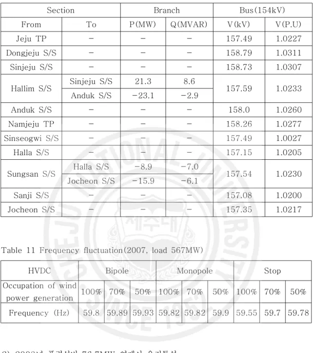 Table  10  Power  flow(2007,  load  567MW,  HVDC  bipole,  wind  power  70%)