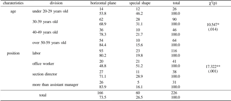 Table 4.  Using tooth brush shape by position grade &amp; age  (N , %)  charateristies  division horizontal plane special shape total χ 2 (p)