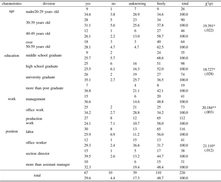 Table 5.  Use of tooth-paste with fluoride by age &amp; education  (N , %)