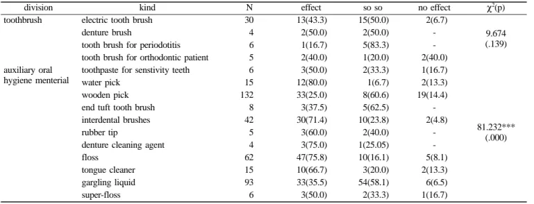 Table 8.  The effect after use of auxiliary oral hygiene menterial  (N , %)
