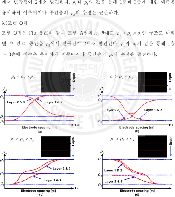 Fig. 5 Property of apparent resistivity curved line in 3-layer earth model