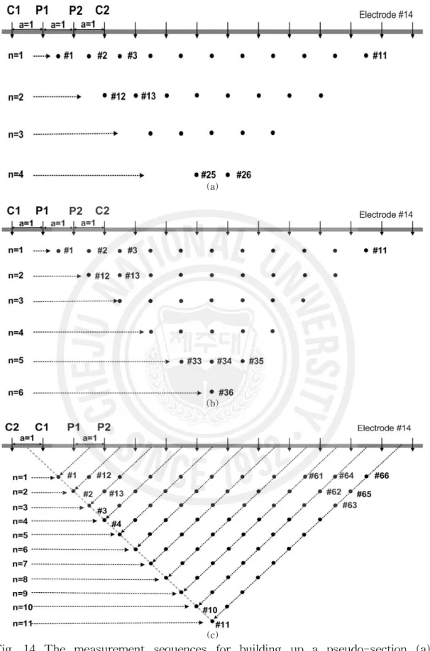 Fig. 14 The measurement sequences for building up a pseudo-section (a) Wenner array, (b) Schlumberger array, (c) dipole-dipole array