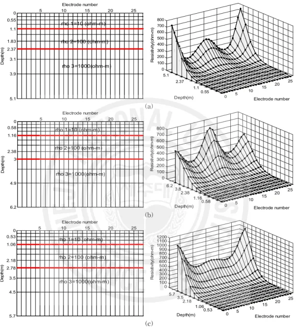 Fig. 19 Design models and inversion results in 3-layer earth model